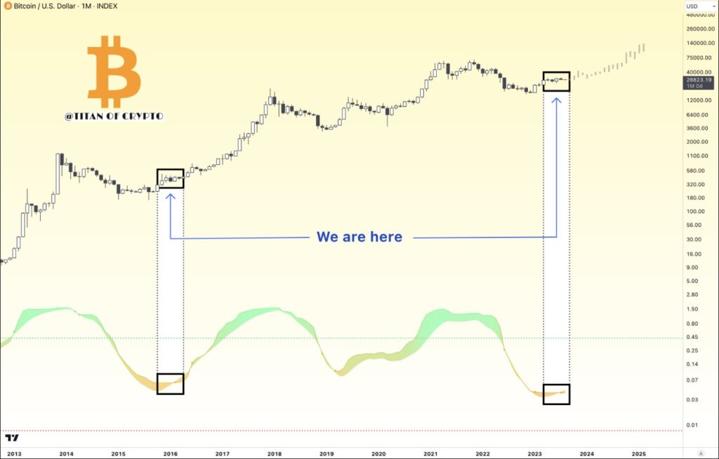 Bitcoin reprise