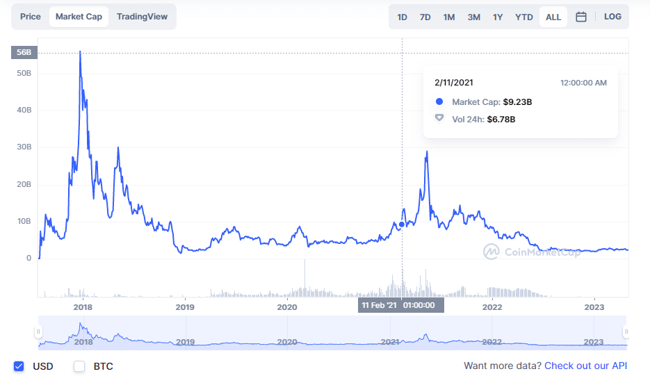 Evolution de la capitalisation boursiere de Bitcoin Cash (BCH)