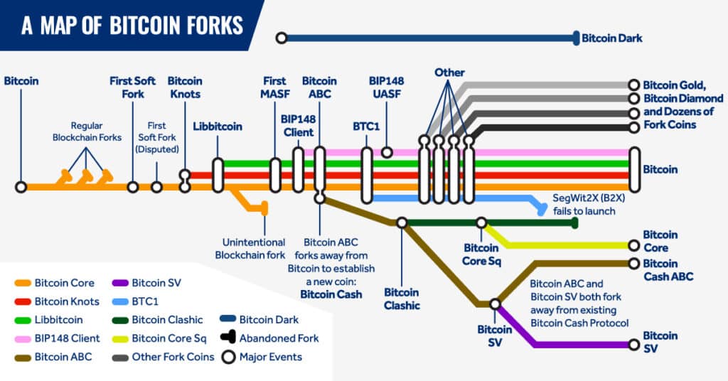 Carte des principaux forks Bitcoin en format metro
