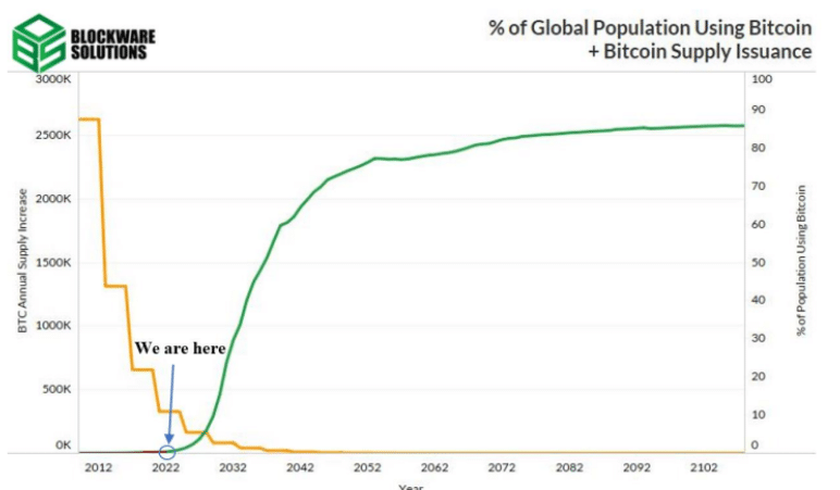 bitcoin, cycle, adoption