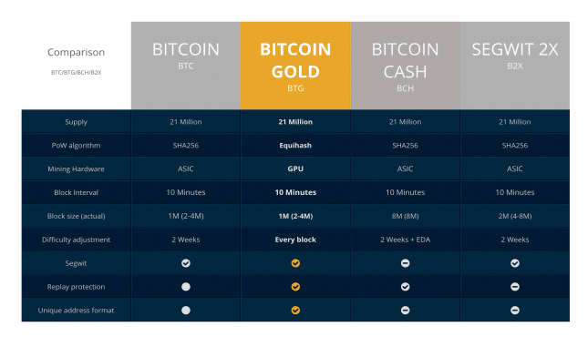 Tableau comparatif entre Bitcoin, Bitcoin Gold, SegWit et Bitcoin Cash