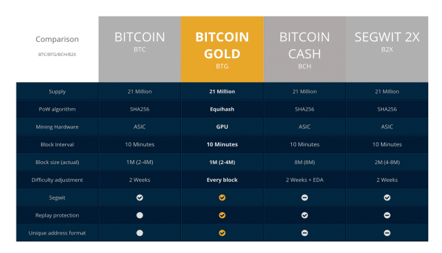 Comparative table between Bitcoin, Bitcoin Gold, SegWit and Bitcoin Cash