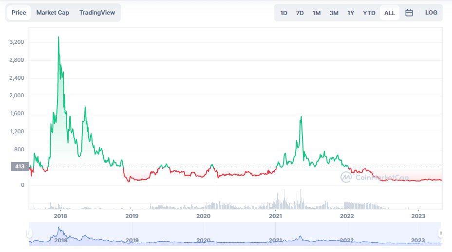 Graphique du cours du Bitcoin Cash