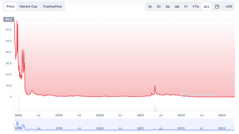 Graphique de l'evolution du cours du Bitcoin Diamond