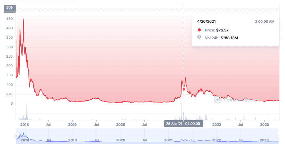 Evolution of Bitcoin Gold's price over the years