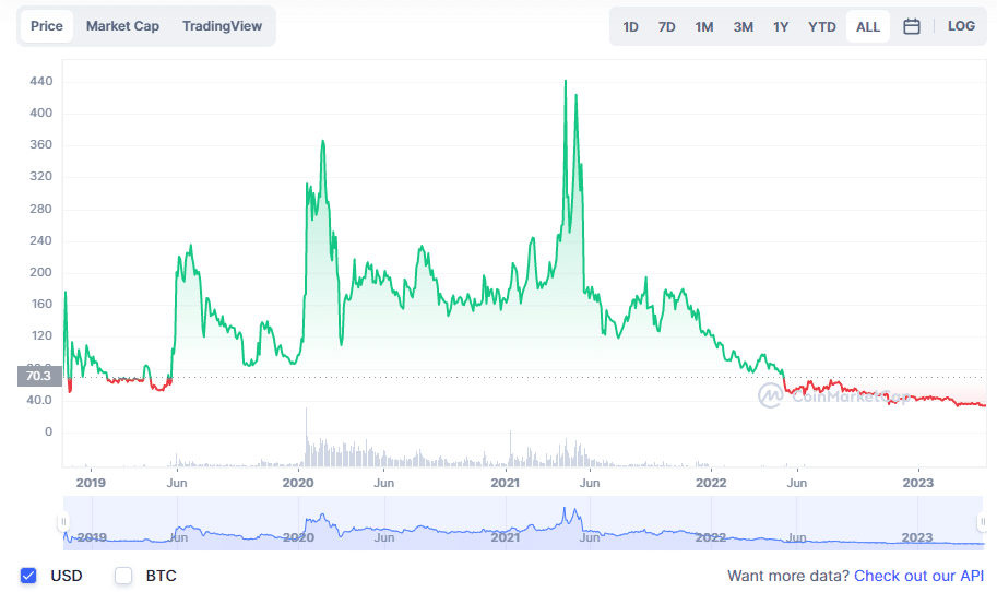 Price evolution of Bitcoin SV over time