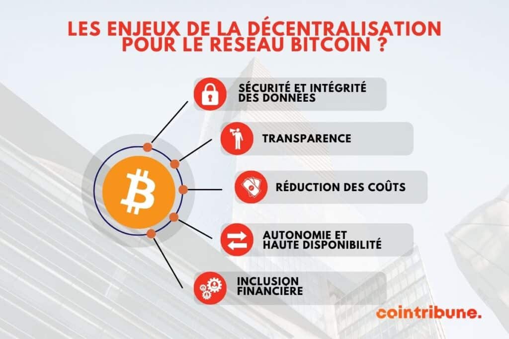 Infographie des enjeux de la décentralisation dans la blockchain Bitcoin