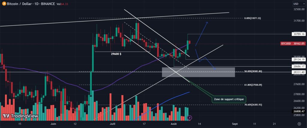 Daily Bitcoin (BTC) chart - Source: