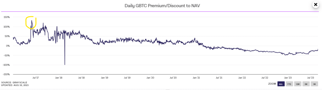 grayscale, premium, bitcoin