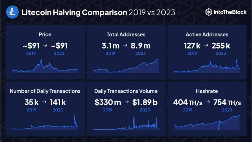 Litecoin halving chiffres hallucinants