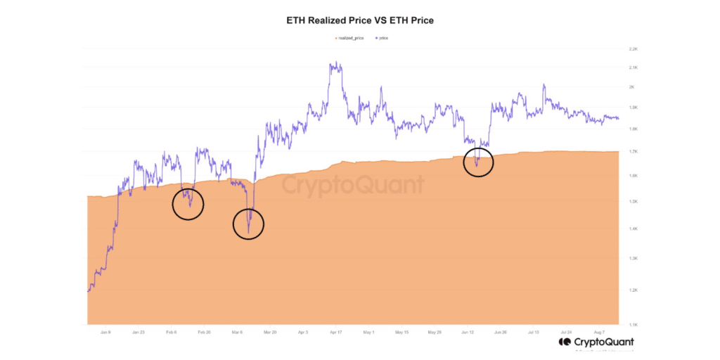 ETH Realized Price VS ETH price CryptoQuant
