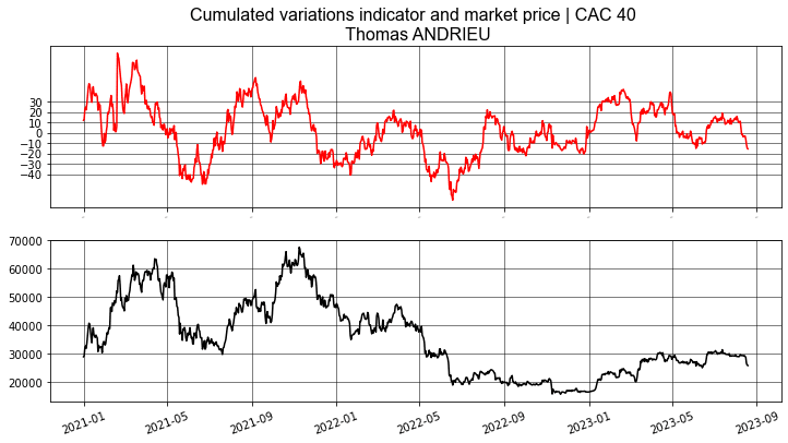 Cumulative changes in BTC. A move above the 0 line is generally a positive signal. Chart and data by Thomas ANDRIEU.