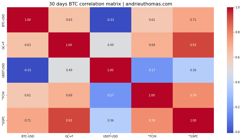 Correlation coefficient between BTC, GSPC (SP 500), GC=F (gold), USDT-USD, FCHI (CAC 40). July 2023 - August 2023. Graph and data by Thomas ANDRIEU.