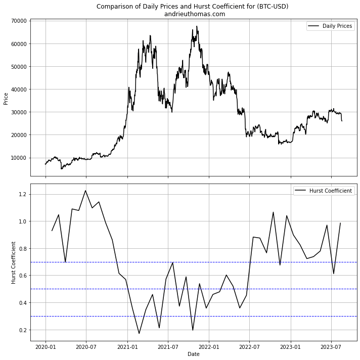 BTC price (top chart) and Hurst exponent (bottom chart). Measures positive (>0.5) or negative (<0.5) trend persistence. Graph and data by Thomas ANDRIEU.