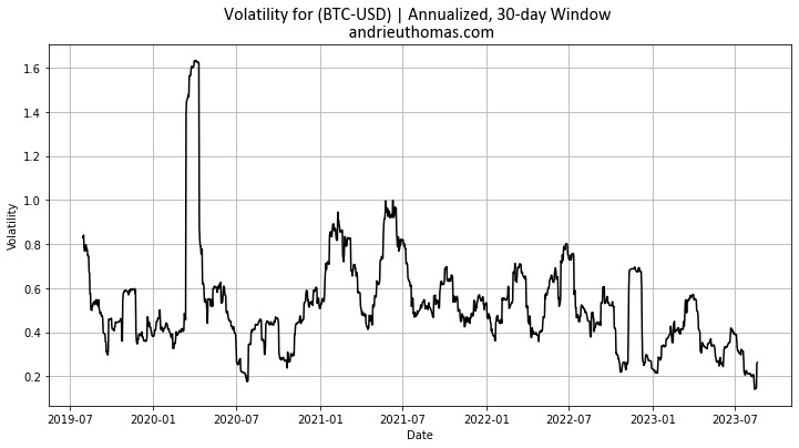 Annualized bitcoin volatility from the last 30 days. Graph and data by Thomas ANDRIEU.