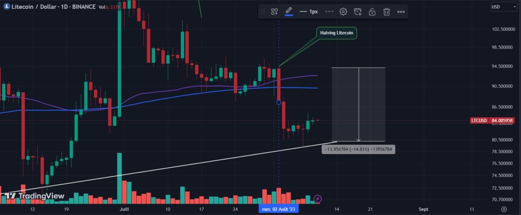 Litecoin (LTC) daily chart - TradingView