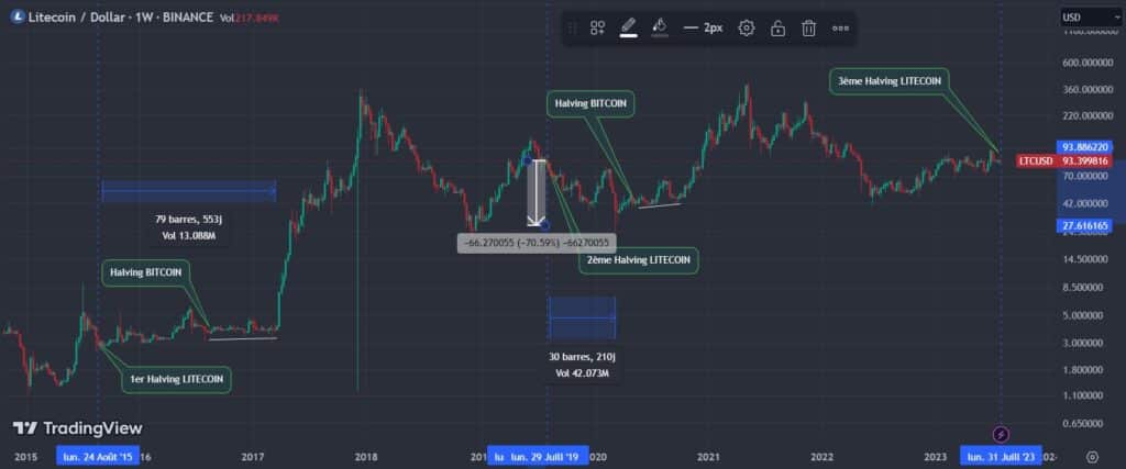 Litecoin (LTC) weekly chart - TradingView