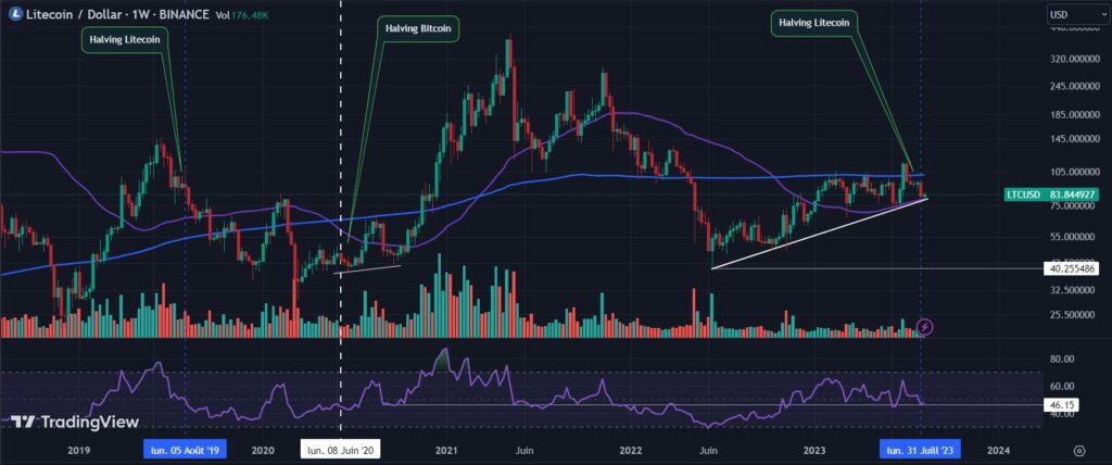 Litecoin (LTC) weekly chart - TradingView