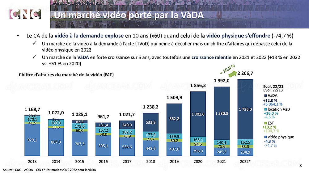 Marché de la vidéo à la demande