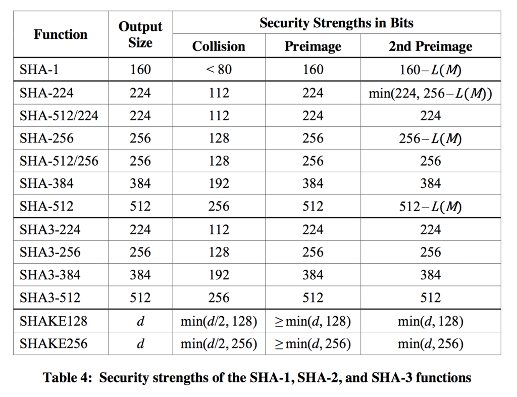 Tableau illustrant le niveau de sécurité des fonctions SHA-1, SHA-2 et SHA-3