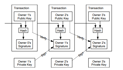 Structure de donnees transactions Bitcoin selon Whitepaper