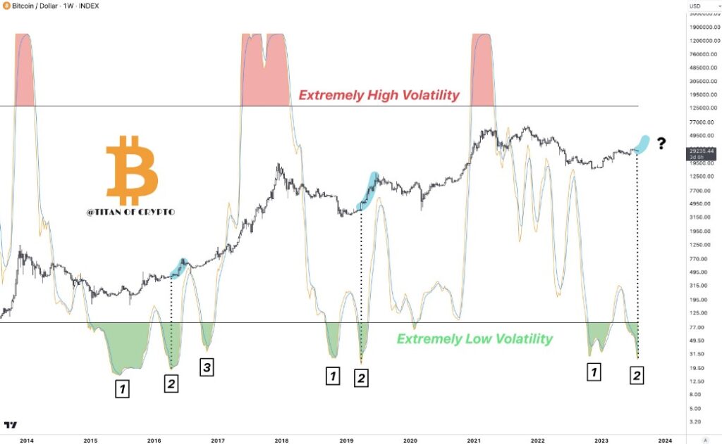 Titan of Crypto's Bitcoin (BTC) analysis on Twitter