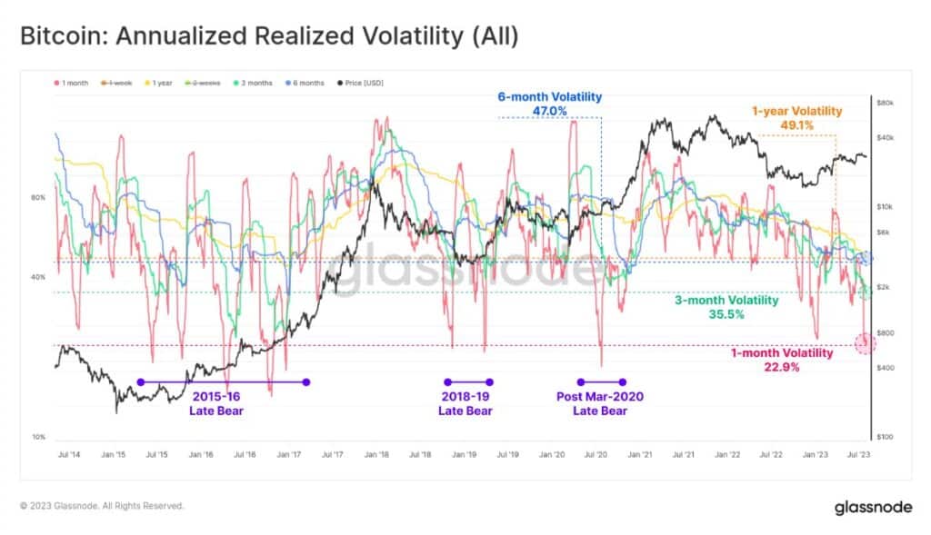 Bitcoin volatilité