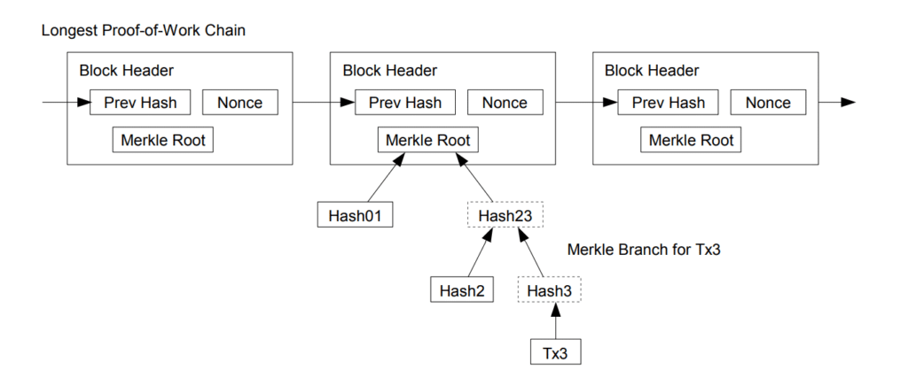 Arbre de Merkle bitcoin header