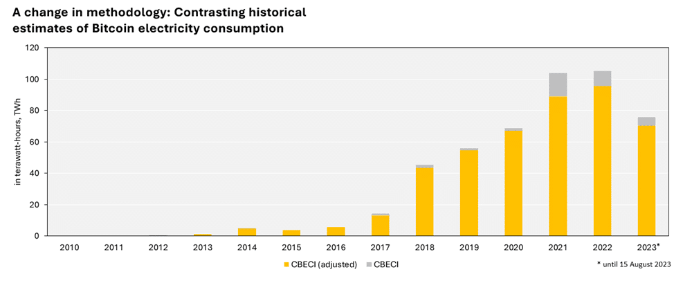 Consommation d'électricité du Bitcoin