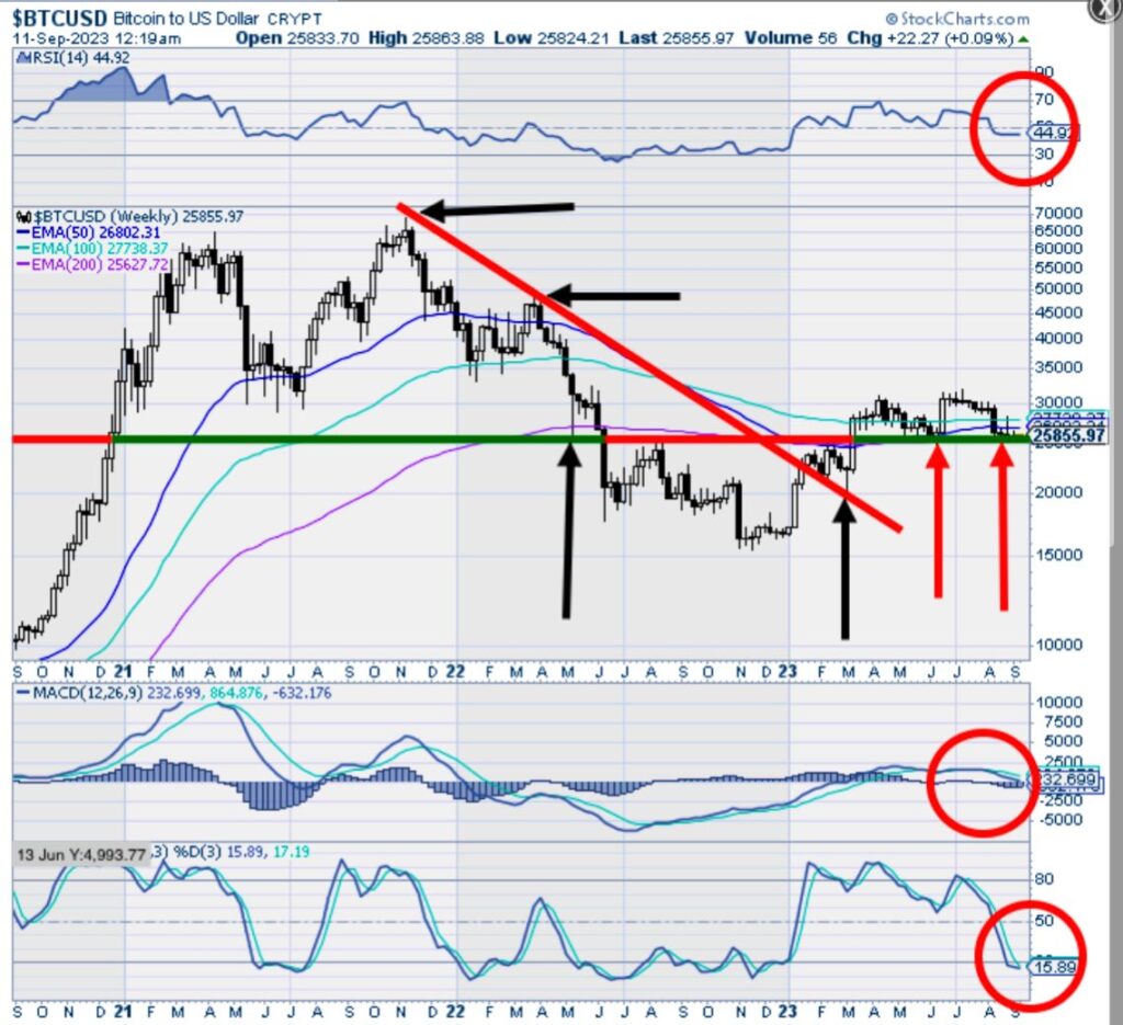 Bitcoin/USD analysis Source: JT
