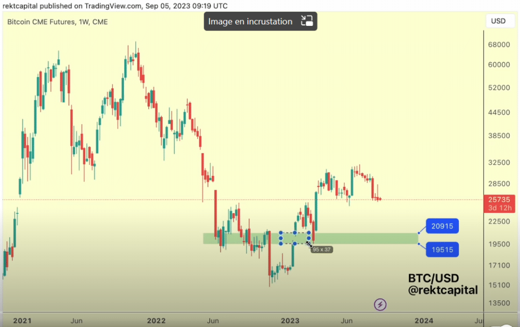 BTC/USD analysis. Source: Rekt Capital