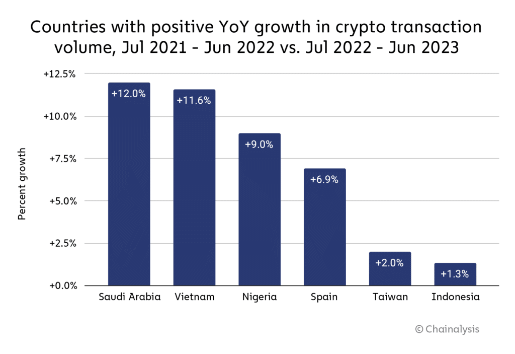 Crypto explosion in Saudi Arabia Source: Chainalysis
