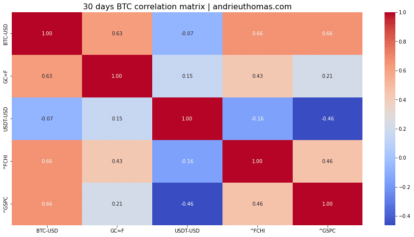 Correlation of bitcoin to the S&P 500 (GSPC), the CAC 40 (FCHI), the dollar (USDT), and Gold (GC=F). Between 01/01/2023 and 01/09/2023.