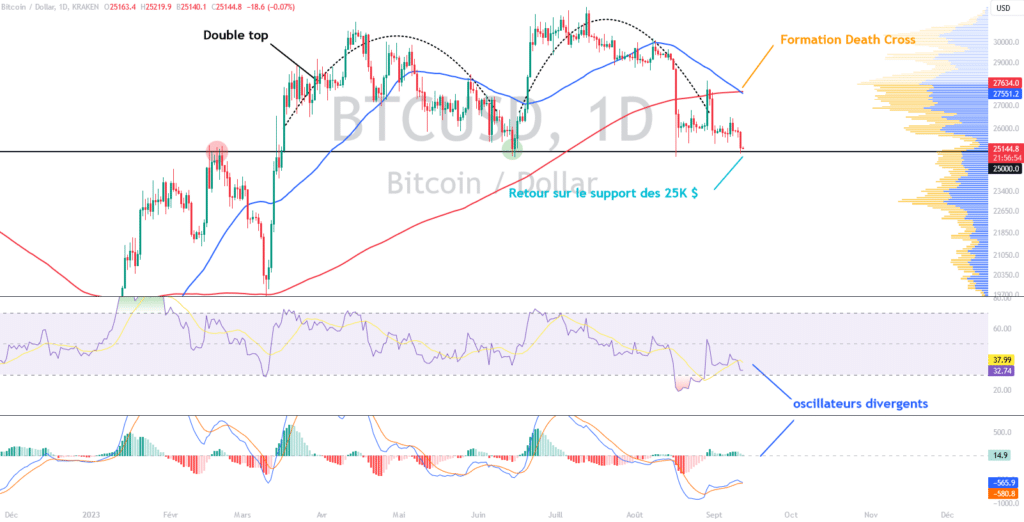 Graphique du BTCUSD en période journalière