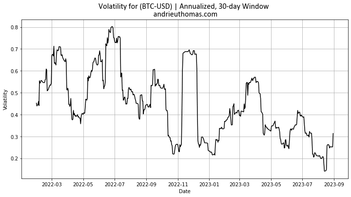 Annualized bitcoin volatility from the last 30 days. Graph and data by Thomas ANDRIEU.