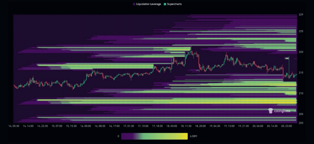 Carte Thermique des Liquidations sur BNB/USDT 