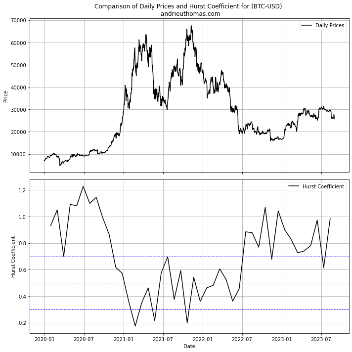 BTC price (top chart) and Hurst coefficient (bottom chart). Measures positive (>0.5) or negative (<0.5) trend persistence. Graph and data by Thomas ANDRIEU.