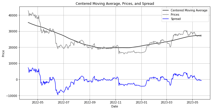 200-day moving average, bitcoin price (BTC), and spread. Graph and data by Thomas ANDRIEU.