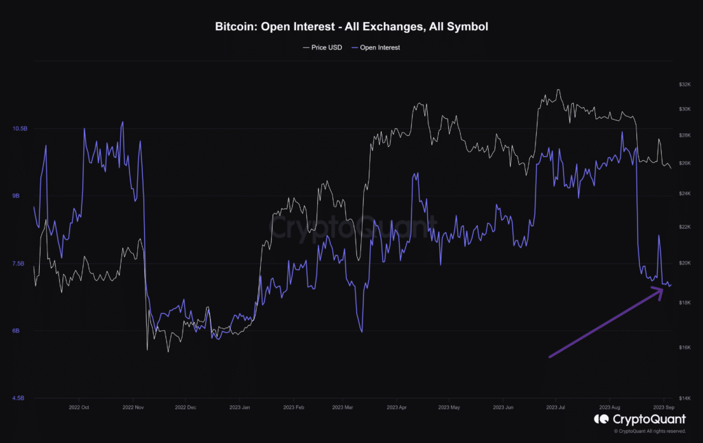 Bitcoin : Open Interest - All Exchanges, All Symbol CryptoQuant