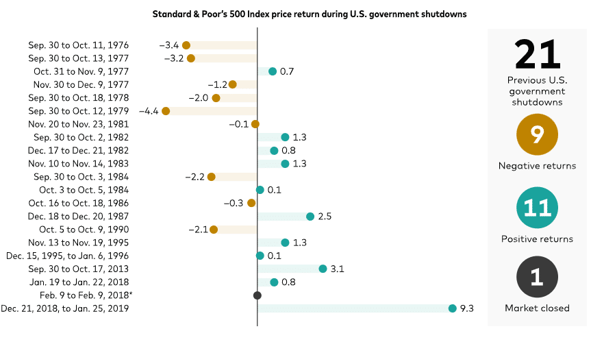 shutdown, indices, réaction