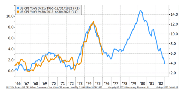 inflation, bitcoin, rebond