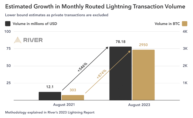 Croissance estimée du volume de transactions sur le Lightning Network / Source : River