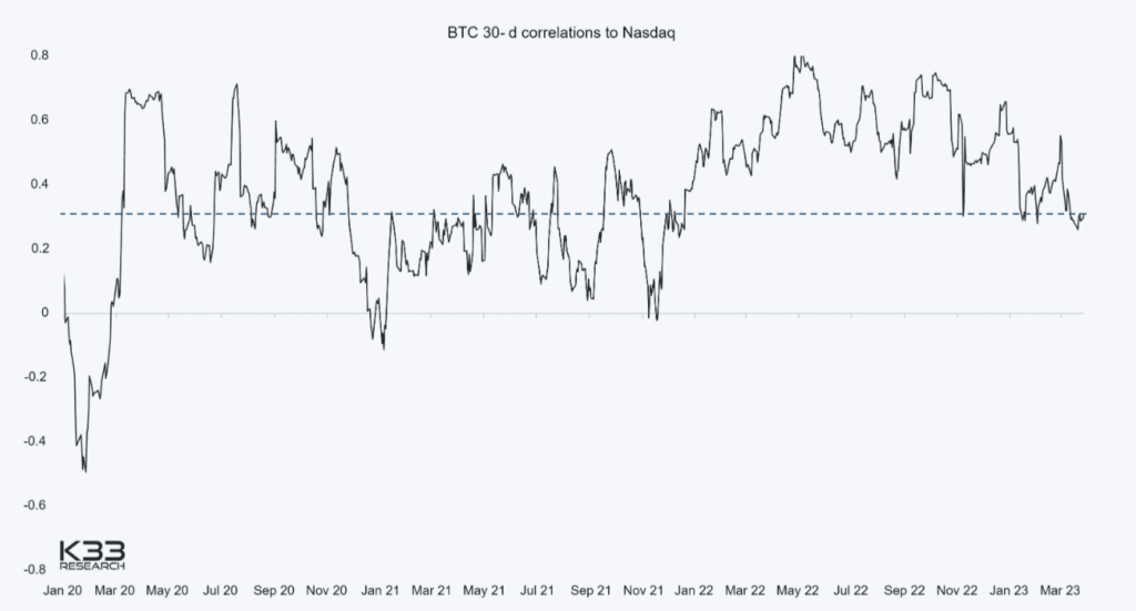 bitcoin, correlation, nasdaq