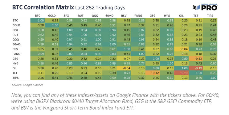 bitcoin, correlation, actifs