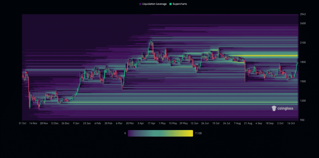 ETH/USDT Liquidation Heatmap

