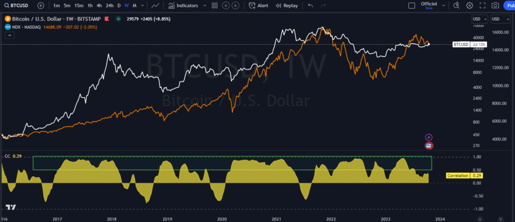 bitcoin, correlation, nasdaq