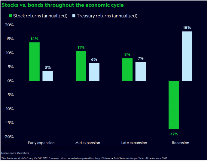 obligations, récession, croissance