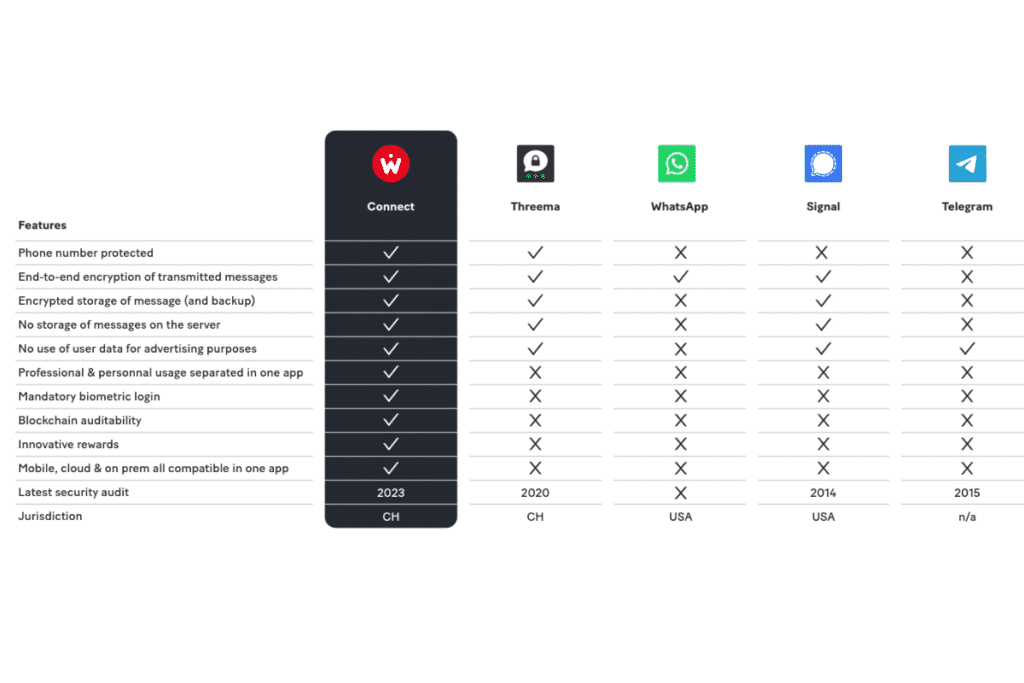 Tableau comparatif de Wecan Connect avec les principales solutions de messagerie.