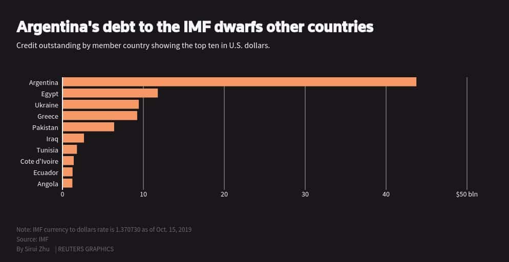 Argentina's debt to the IMF dwarfs other countries