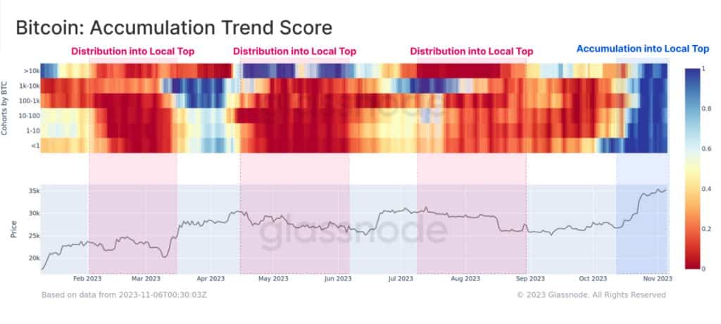 Bitcoin: accumulation trend score